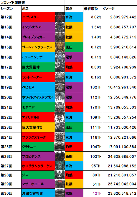 ソロレイド報酬いただきました!
200位に入り続けてからちょうど一年で初のボード入りを達成できました🥳
200位以内と50位以内の初達成が両方電撃で何かと縁があるようです
今は少し燃え尽き気味ですがまた来月のソロレも頑張ろうと思います😌
改めてソロレイドお疲れさまでした🍈
＃NIKKE
＃ソロレイド