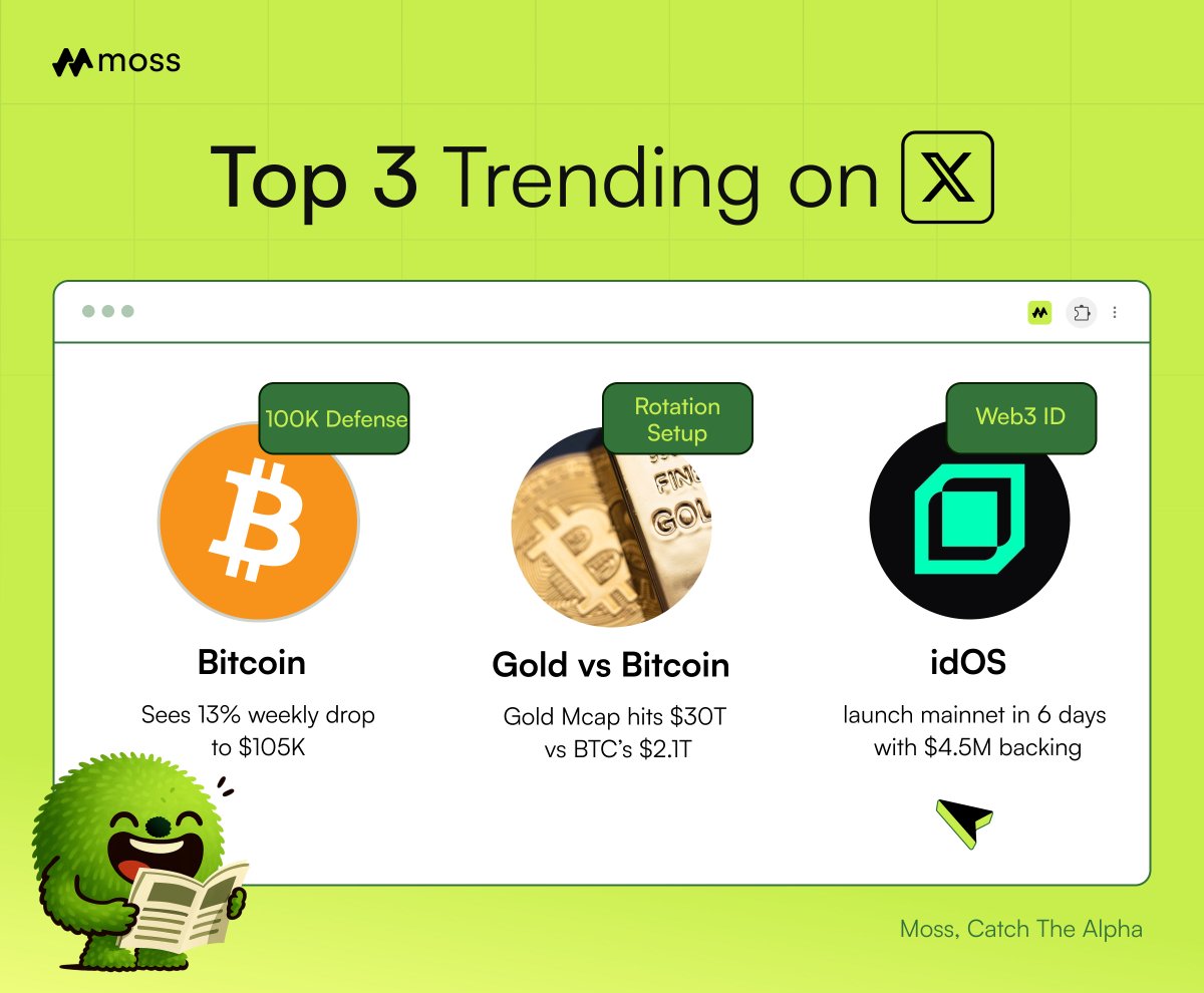 Trending on X by Moss — 2025/10/18 🕊️

📉 Bitcoin Drops 13% Weekly
BTC slides to $105K as bears eye 88–92K targets, while bulls defend 100K support.

🥇 Gold vs Bitcoin Rotation
Gold hits $30T cap vs BTC’s $2.1T, sparking 15× upside talk and capital rotation buzz.

🆔 idOS