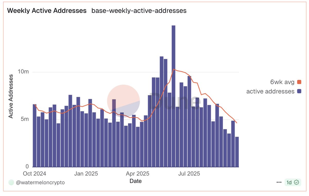 What's the best dashboard to track <a href="/base/">Base</a> activity?

Looks like weekly transactions continue to grow nicely but new and active addresses are falling off and down YoY

Is this power user dynamics? Something else?

dune.com/watermeloncryp…

cc' <a href="/coinbase/">Coinbase 🛡️</a> <a href="/jessepollak/">jesse.base.eth</a>