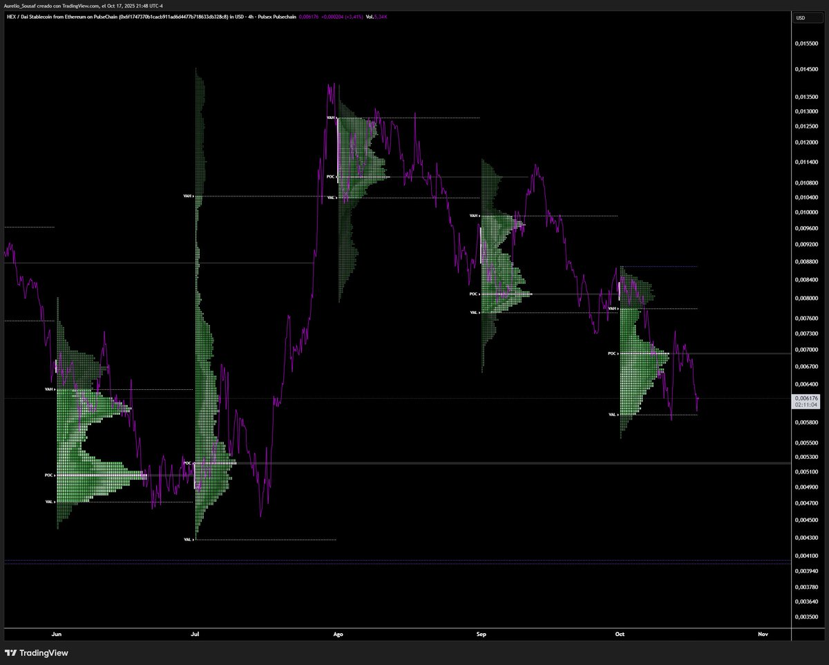 Si Hex pierde los 0.005240, probablemente veremos a Hex en 0.004280, Poor Lows en 0.004054, veremos si esos niveles serán visitados.