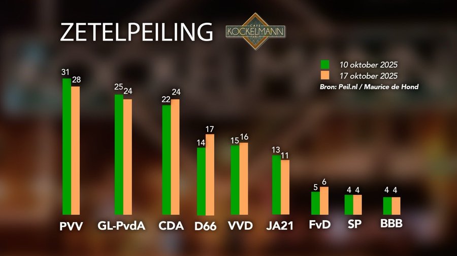lewinskylou2's tweet image. 12 dagen voor de AANKOMENDE verkiezingen peilt Mauries de PVV op 28 zetels. 12 dagen voor de VORIGE verkiezingen peilde hij de PVV op 21 zetels. Dat werden er 37! 16 meer! Dus de 28 zetels die Mauries nu peilt, worden er straks 44! #logica 
Maar ik denk 50!
#StemPVV #Wilders76