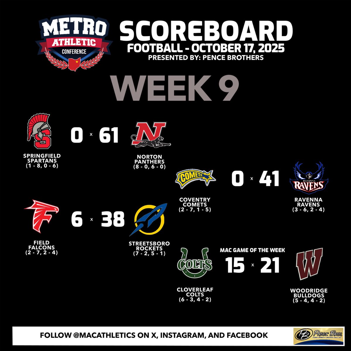 Week Nine is on the books around the Metro Athletic Conference🏈