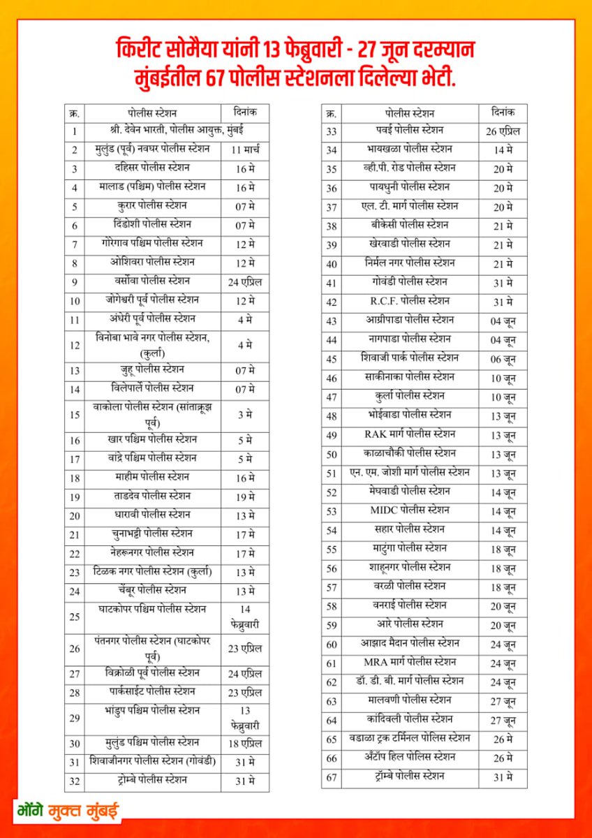 "Bhonga Mukt Mumbai" 

LOUDSPEAKER Free Mumbai 

I visited 102 Police Stations of Mumbai Maharashtra   during 

12th Feb to 14th August 2025

7000 illegal horns/loudspeakers removed from 2000 Masjids Mosques in Mumbai

'Bhonga Mukt Mumbai' booklet LINK

online.fliphtml5.com/vpnjg/drcj/