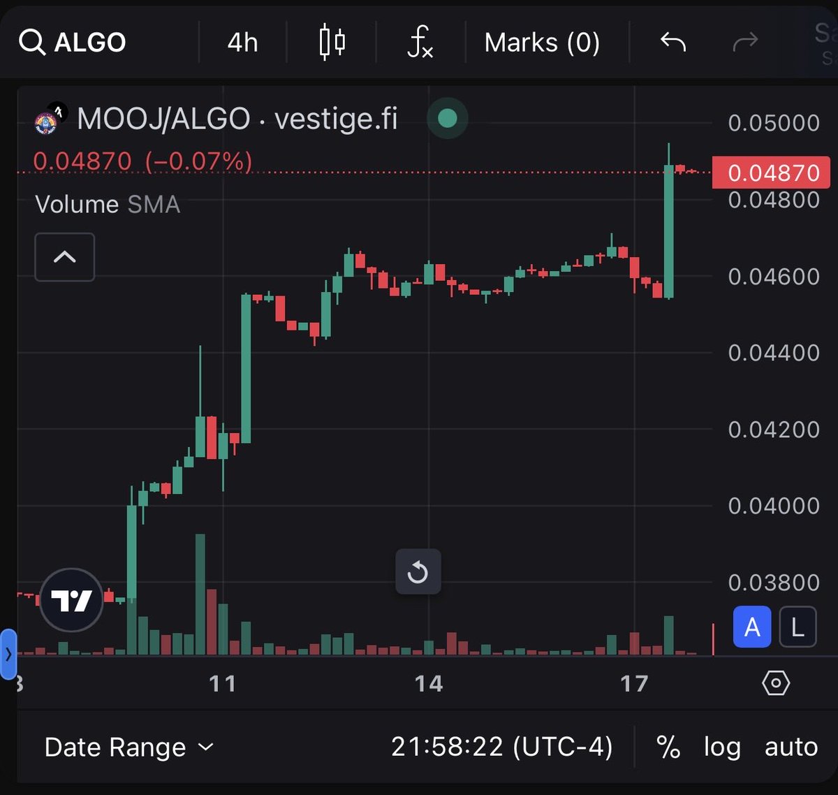 LittleCabbages's tweet image. Taxes, holder rewards, deflationary tokenomics, brilliant dev, great community, a sexy 4 hour chart, utility… @MoonJuiceAlgo has it all!
