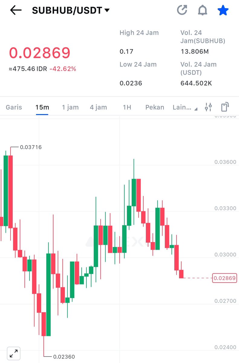 rudyST09's tweet photo. @SubHubStack @base @BNBCHAIN what's up with this trash token holder? look at how these fraudsters take your money, they don't take the slightest responsibility https://t.co/2wyvZvjwDi