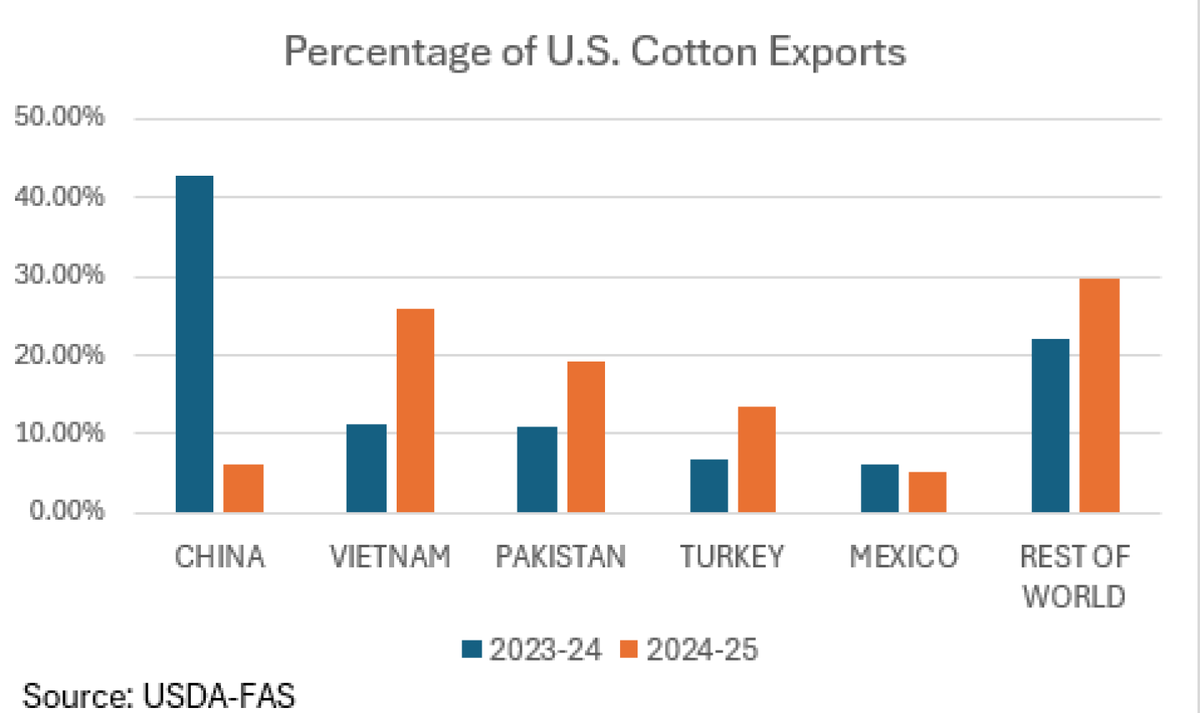 Cotton is often overlooked as a casualty of the ongoing trade wars with China and other countries, when it is one of the commodities most dependent on exports. 

According to WASDE reports, over the last 10 years an average of 84% of cotton production is exported each year.