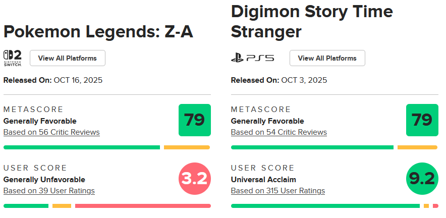 ShitpostRock's tweet image. The ratings for the new Pokemon vs Digimon game perfectly show why gaming journalist opinions DO NOT MATTER AT ALL