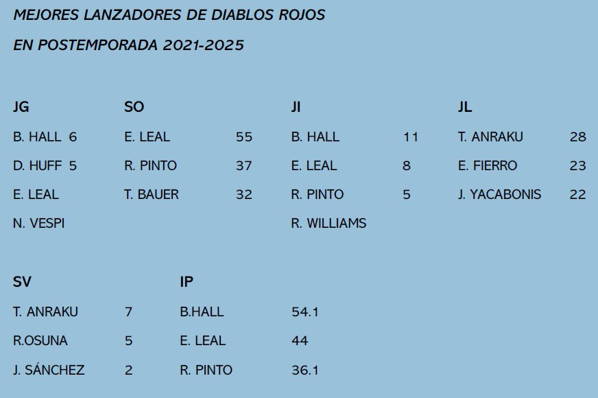 Mejores lanzadores de <a href="/DiablosRojosMX/">DiablosRojosMX</a> en postemporada desde 2021