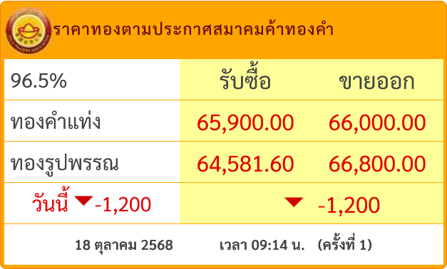 ราคาทองวันนี้ tweet media