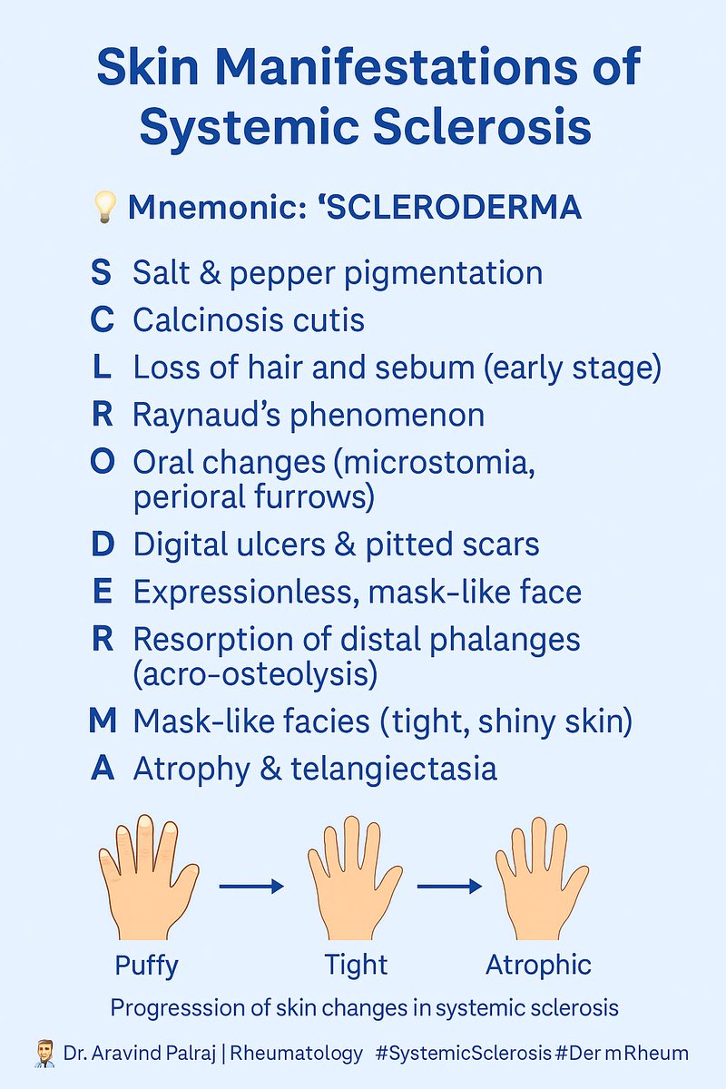 🧴 Tight skin, salt-and-pepper pigmentation, and tapering fingers?

These are classic skin clues to Systemic Sclerosis (SSc) — and the mnemonic “SCLERODERMA” helps you remember them all.

👇 See the full infographic to master it.
#SystemicSclerosis #Rheumatology #DermRheum #MedEd