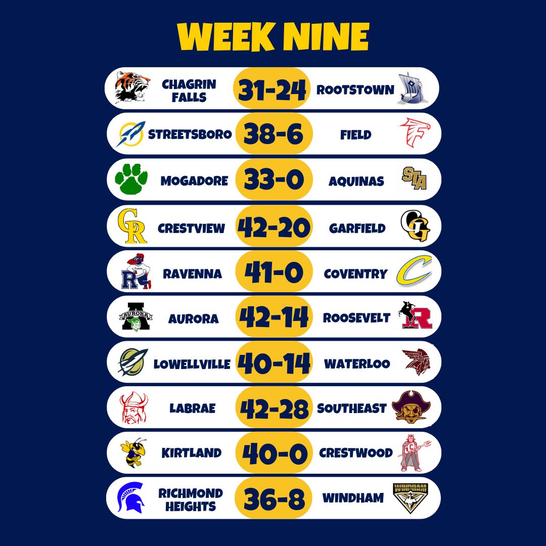 Here's your Portage County Week 9 high school football scoreboard!

Congrats to the Greenmen, Ravens, Rockets and Wildcats on their wins tonight!

<a href="/RavennaRavens/">Ravenna Football</a> <a href="/GreenmenFB/">Greenmen Football</a> <a href="/StrBoroFootball/">Streetsboro Football</a> <a href="/MogFootball/">MogadoreFootball</a>