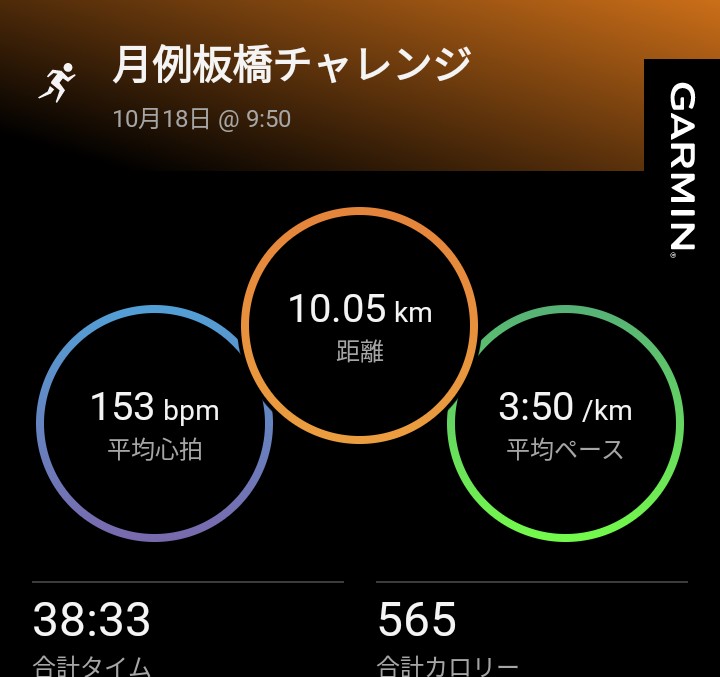 レガシーハーフ前日
月例板橋チャレンジ10km
今週はガッツリ100km以上走り込んでいるし
明日はこのペースだと余裕無さそう
ひとっ風呂浴びて受付にいってきます
#ランニング