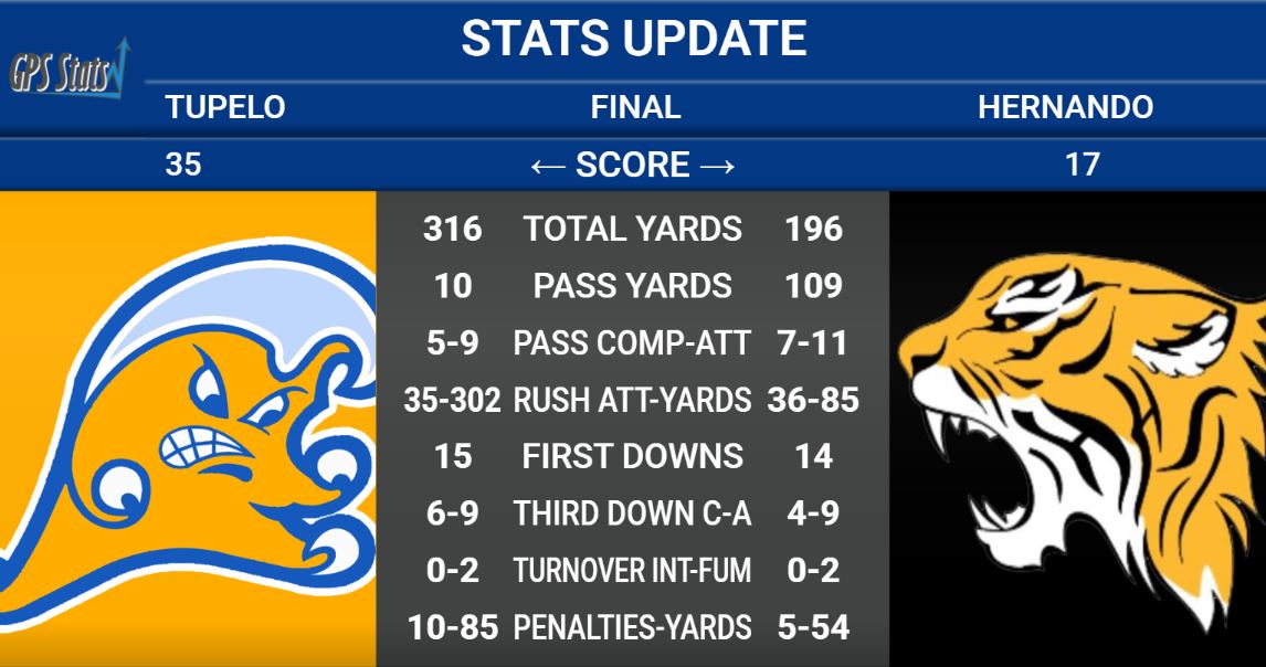 Final: Tupelo 35, Hernando 17
#floodwarning