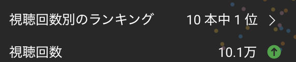 buhikoYT's tweet photo. 最近一晩で10万再生超えた動画でやったこと
・隣接ジャンル要素の組み合わせ
・競合chの台本構成を改めてトレース
・冒頭で複数のフック

元々参入してたのがちょっとニッチなジャンルで、
そのジャンル単体だと３〜５万再生がアベレージなので、どうしたものかと...
(しかも安易に参入してた)
で、

・GOさん(@YouTube_GO_ )がいつも発信されている「隣接ジャンル視聴者の取り込み」と「視聴者の年齢層」
・あおんぼさん(@aonboaonbo )がどこかで発信されていた「冒頭でフックを入れまくる」
を強く意識して、

動画全体に隣接ジャンル要素を入れるのはもちろん、
冒頭でもそれが伝わる要素を複数入れた。

あとはなんとなく自分が「面白い」と思えるギャグ的な要素を邪魔にならない程度に楽しみながら入れた。
(これに関しては視聴者を共有してるchとかからも考えて、良い塩梅で入れたけどぶっちゃけ感覚)

結果、一晩で１０万再生を超え、
まだまだ行けそうな感じではある。

あと競合の台本も今までそれなりにトレースしているつもりだったけど
改めて見ると全然足りない部分もあり、一回本気で時間かけた。
台本も編集も全部自分なので結構きついけど、しばらくはこの戦い方もアリな気がする。

何よりも嬉しかったのは
「これ面白いなー」と自画自賛して、自分で何度も見たくなるような動画がしっかり伸びたこと。

▼参考にした情報
ーーー
◾️GOさんのポスト(視聴者層について)
https://t.co/O4pux8J8uU

◾️あおんぼさんの(冒頭フックについて)
https://t.co/Ky3XICWyU3

◾️HYP(@yako_tera )
・AI動画制作ワークショップ
・GOさんの解説動画
ーーー

ちなみに、適当にジャンル内の伸びてる動画なんとなく真似しても全然だめだったので、
やっぱり"ちゃんとやる"の大事w
(数万再生は取れるけど天井はぶち抜けない)