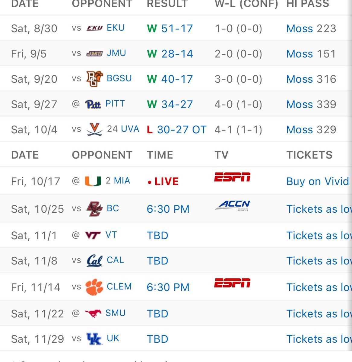 Louisville is a CFP contender. 

They have: 
- Bad Boston College team next week
- VT team with an interim HC
- A decent 3 game stretch of Cal, Clemson, SMU (better than them all)
- The worst team in the SEC

11-1 is VERY much on the table.