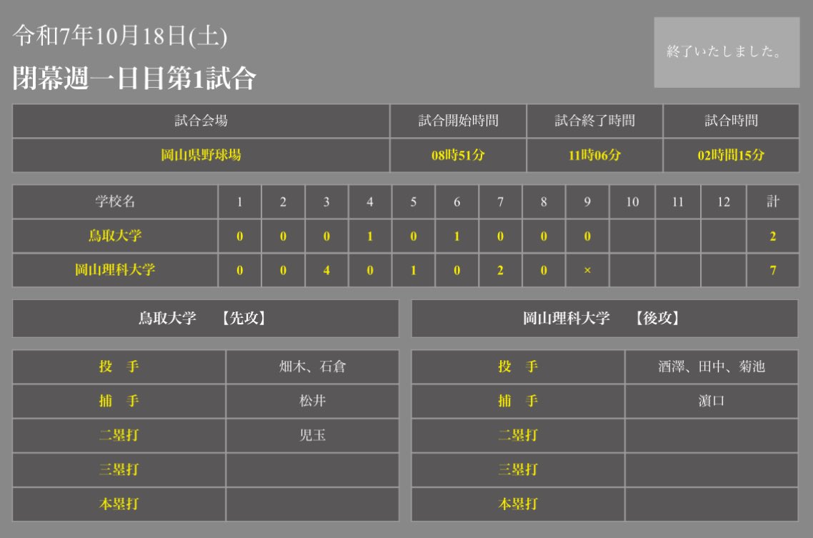 0-0で迎えた3回裏、フォアボールとセーフティバントでピンチを招くと、そこから連打を浴び一挙4点を失う。4回と6回には内野ゴロの間に1点ずつを返すも反撃は及ばず、7-2で敗戦を喫した。