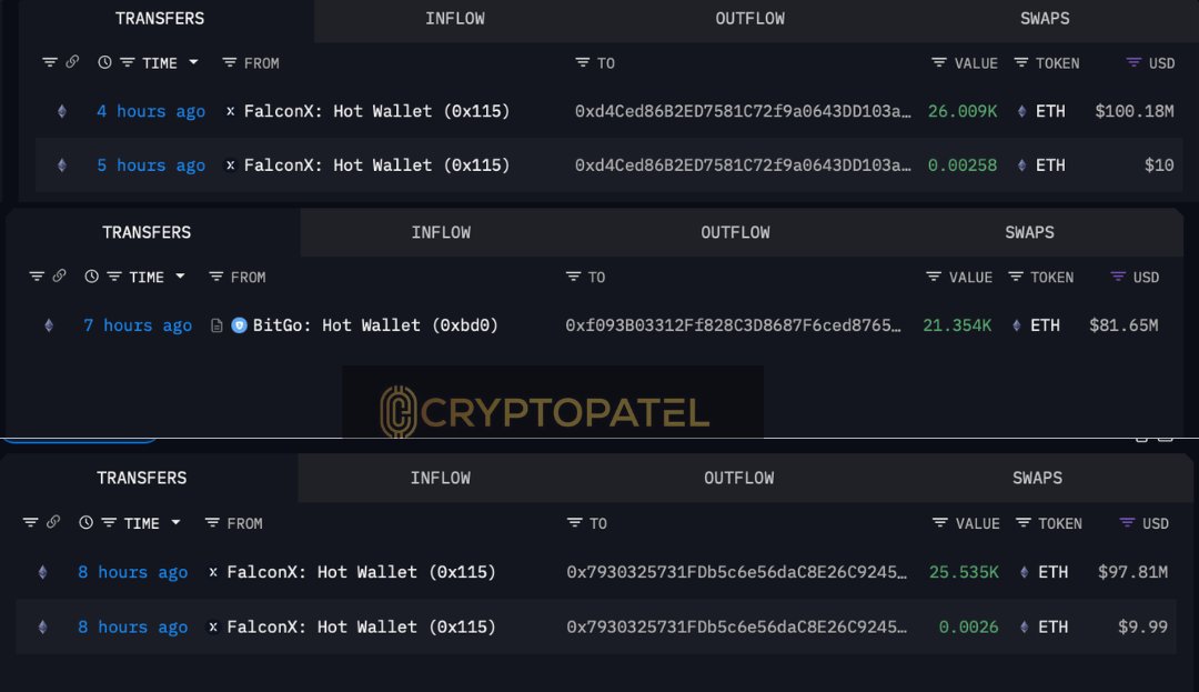 CryptoPatel's tweet image. BITMINE ACCUMULATION CONTINUES — OVER $698M IN $ETH PURCHASED THIS WEEK
On Oct 16, BitMine acquired 104,336 ETH ($417M) via #Kraken & #BitGo 
Today, Oct 18, another 72,898 ETH ($281M) moved in from #FalconX & BitGo.
That’s $698M+ in net ETH inflows within 48 hours, during a…