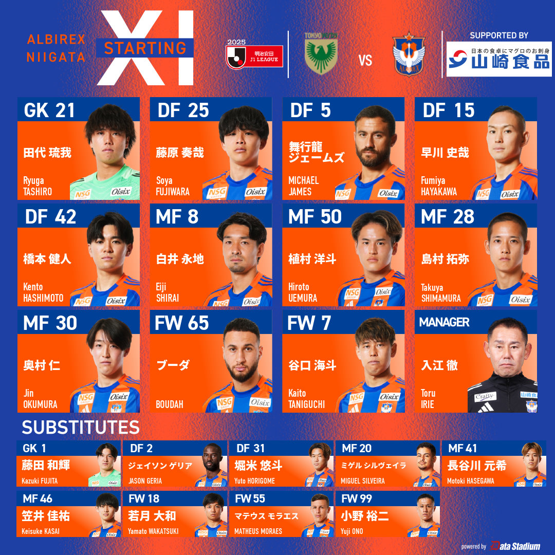 📢#アルビレックス新潟 スタメン発表🔥
#明治安田 #J1 リーグ 第34節
🆚#東京ヴェルディ

GK #田代琉我
DF #藤原奏哉 #舞行龍ジェームズ #早川史哉 #橋本健人
MF #白井永地 #植村洋斗 #島村拓弥 #奥村仁
FW #ブーダ #谷口海斗

#DAZN ⬇️
prf.hn/click/camref:1… #albirex