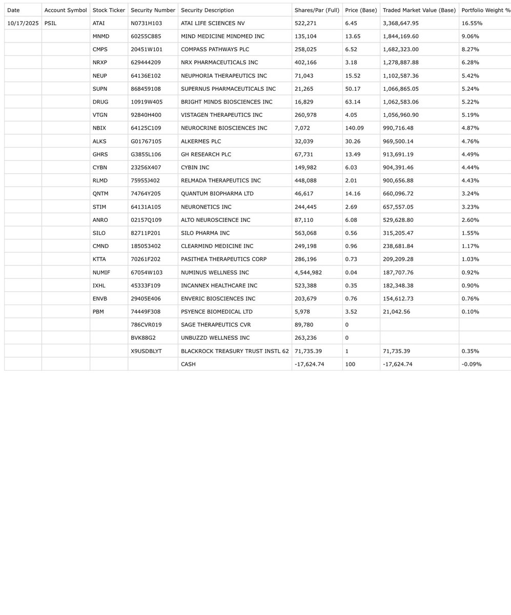 junglejava1's tweet image. A non-event again today for the @AdvisorShares psychedelic ETF as there were no changes made to the $PSIL holdings for October 17, 2025
😊💚🥂