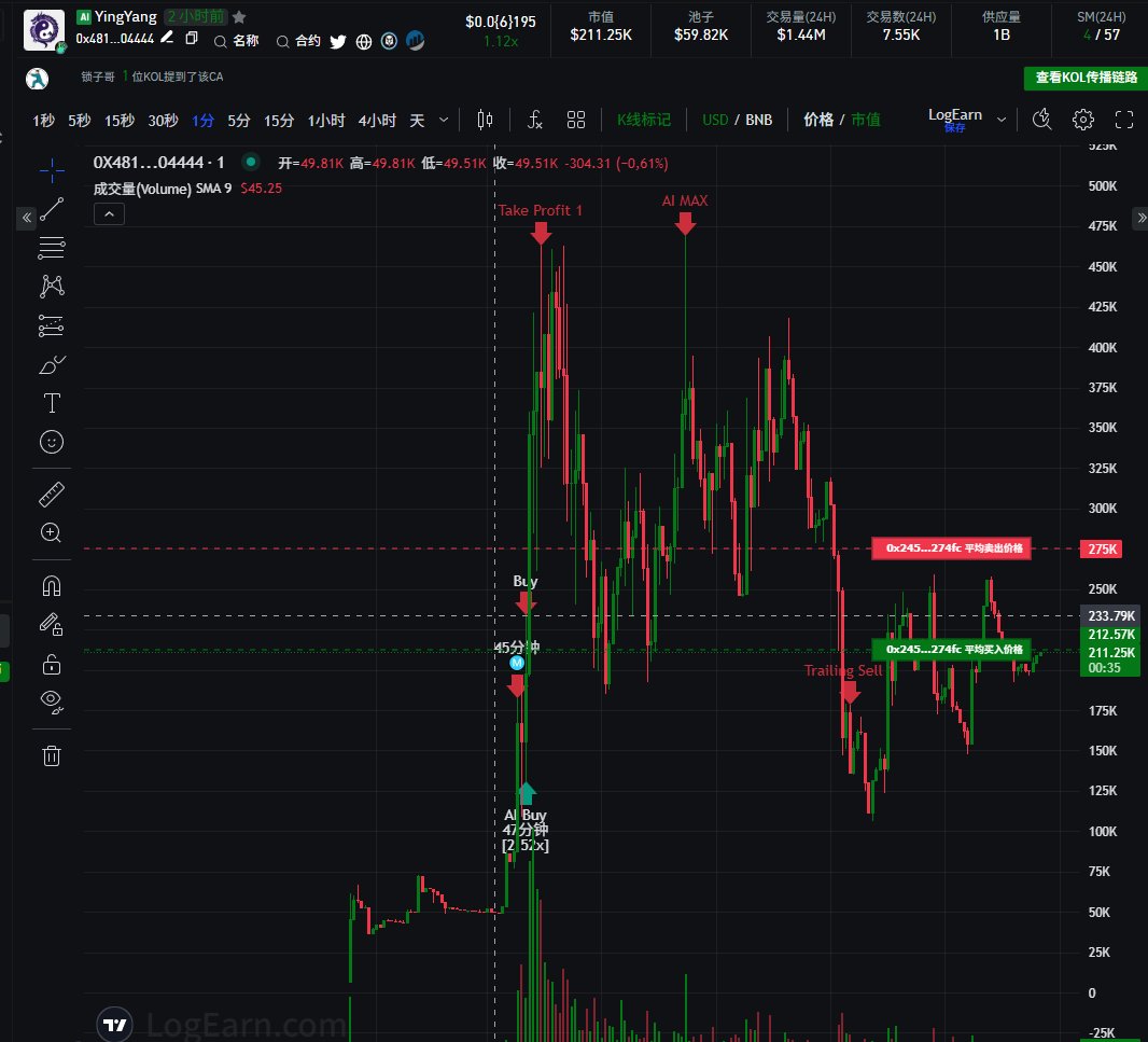 昨晚跟鸡哥他们聊到了狙击翻倍出本问题，最后得到鸡哥指点，既然都已经玩狙击了，不就是为了博一次高收益?为什么还要想着出本？自己悟永远会陷入知识的漩涡，多看多听多交流，才会让自己思想更透彻。对 这就是我今天用鸡哥<a href="/chickenBrother_/">chickenBrother | 𝓛𝓸𝓰𝓮𝓪𝓻𝓷</a>做的鸡汤！喝了它，我们一起抓百倍金狗！
赚多赚少，有赚就好