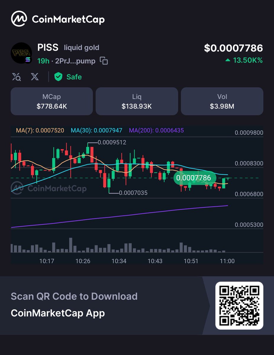 Hey, check this out! 👀PISS $0.0007777 Market Cap $777.77K Volume 24h  $3.98M @CoinMarketCap 🚀https://t.co/3txsN2BdUb