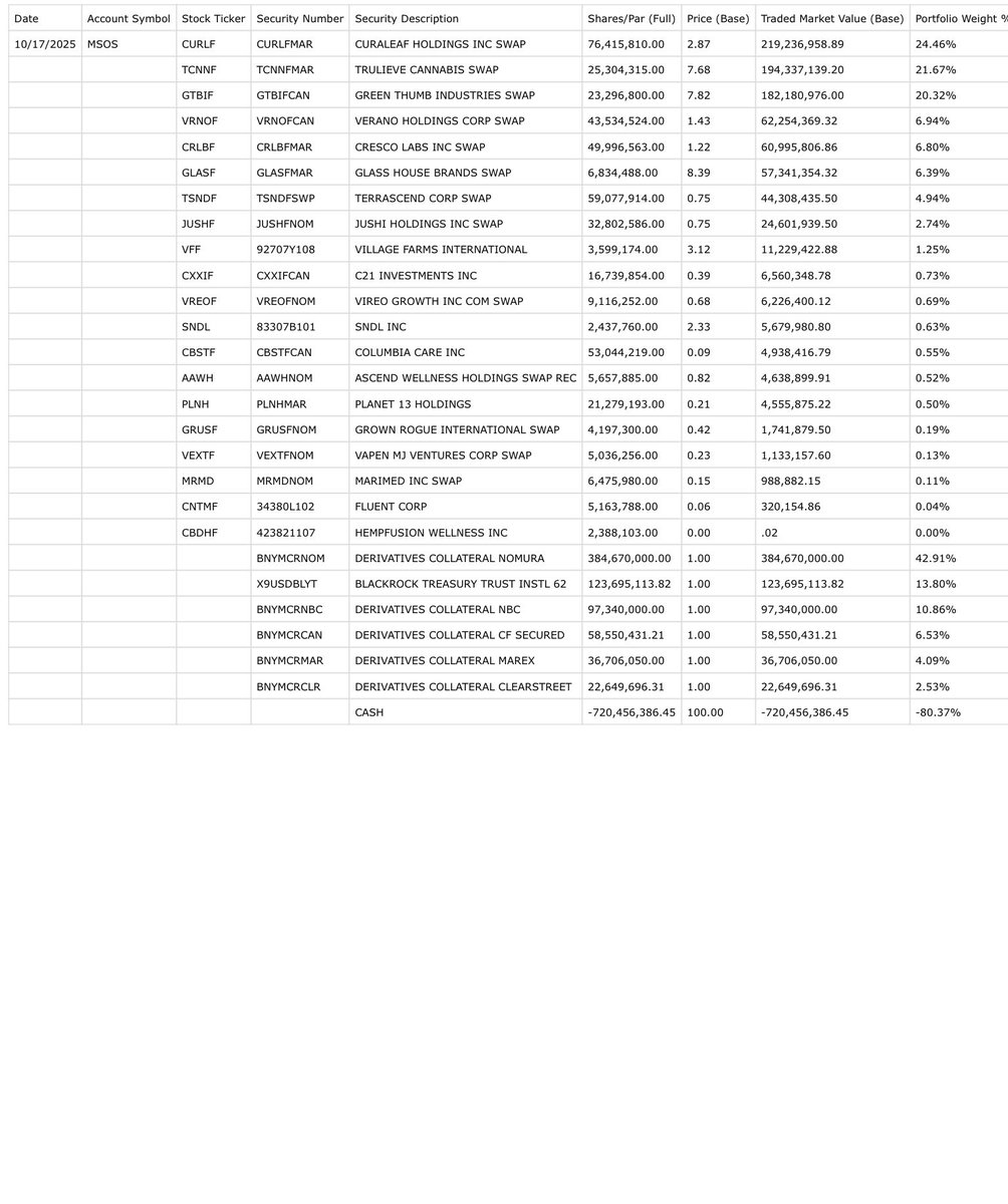junglejava1's tweet image. There was an inflow today for the @AdvisorShares $MSOS ETF consisting of 1,500,000 share creates valued at $7,140,000. Here are the changes made to the holdings for October 17, 2025.
💰 position $3.15M vs $2.93M
Current NAV $4.76
Closing Price $4.76
$MSOX NAV $7.24 Closing…