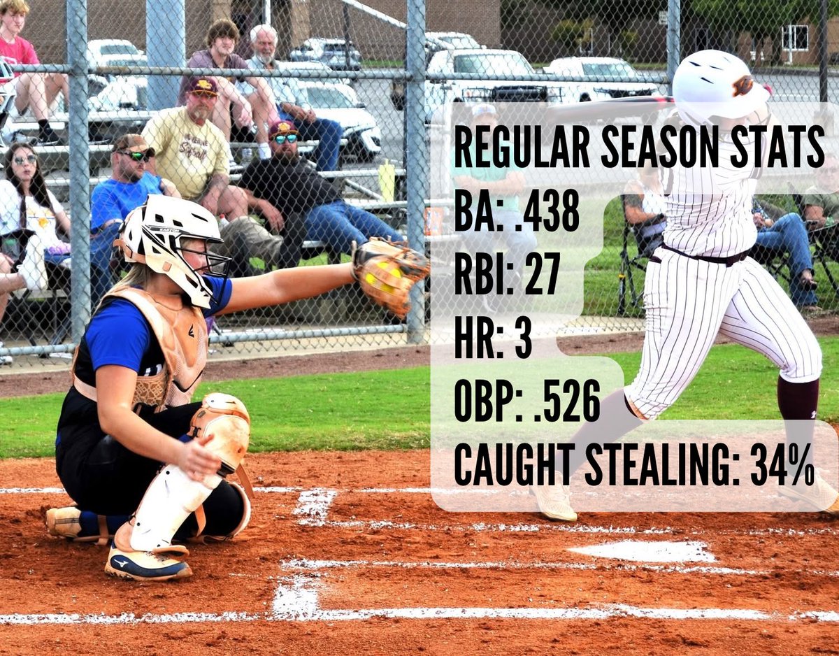 Aubri Dostart (@aubridostart) on Twitter photo High school season has been successful so far! Regular season stats below!
BA: 438
RBI: 27
HR: 3
OBP: 526
Caught Stealing: 34%
<a href="/TopPreps/">AI SEARCH - TOP PREPS AI SPORTS SEARCH ENGINE</a> <a href="/SoftballRecruit/">Softball Recruit 🥎</a> <a href="/SoftballDown/">Down South Softball</a> <a href="/SBRRetweets/">Softball Recruiting Reposts</a> <a href="/LineDsoftball/">Line Drive Media</a> <a href="/ExtraInningSB/">EXTRA INNING SOFTBALL</a> <a href="/Get2CollegAth/">Get 2 College Athletics</a> <a href="/recruitmeSB/">Uncommitted Softball Players</a> <a href="/UncommittedAthl/">Uncommitted Athletes</a> <a href="/DiamondAddicts/">Diamond Addicts</a> High school season has been successful so far! Regular season stats below!
BA: 438
RBI: 27
HR: 3
OBP: 526
Caught Stealing: 34%
<a href="/TopPreps/">AI SEARCH - TOP PREPS AI SPORTS SEARCH ENGINE</a> <a href="/SoftballRecruit/">Softball Recruit 🥎</a> <a href="/SoftballDown/">Down South Softball</a> <a href="/SBRRetweets/">Softball Recruiting Reposts</a> <a href="/LineDsoftball/">Line Drive Media</a> <a href="/ExtraInningSB/">EXTRA INNING SOFTBALL</a> <a href="/Get2CollegAth/">Get 2 College Athletics</a> <a href="/recruitmeSB/">Uncommitted Softball Players</a> <a href="/UncommittedAthl/">Uncommitted Athletes</a> <a href="/DiamondAddicts/">Diamond Addicts</a>