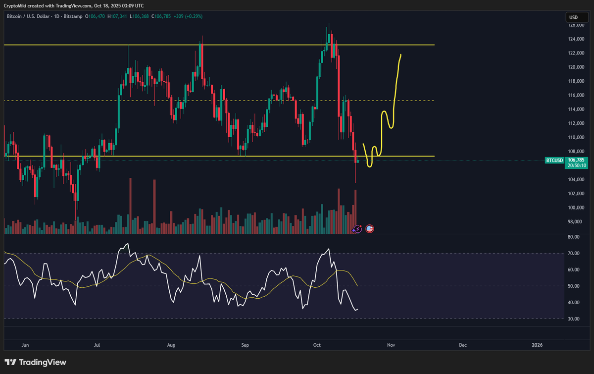 CryptoMikiTrade's tweet photo. Good evening everyone,

Recently my grandma passed away so I took some time off watching the markets and a break from X as well.💖

It's now time for another $BTC update and to follow up on out previous post and to see where we stand on the market.

When we started the month of September we talked about how so many influencers were calling for for RED SEPTEMBER and that the top is in yet we closed September green and made a new ATH. Now we are in October and the same influencers and big X accounts are posting that the new high we made was the new top and we are going to crash to 80K. Yet a green September close has an 80% chance for the rest of the year being green as per the facts/data. (see bellow)

Sentiment is still in the gutter, most are looking to short at the range lows looking for lower prices. Saying the 4 year cycle is over but we will continue to ignore the nonsense, the noise and the influencers. 

There is no doubt the recent drop has done damage to our bullish chart but it remains bullish on the macro scale. We continue to outperform $BTC YTD with tremendous gains while many are struggling.

I am long from the recent dip.

Cheers