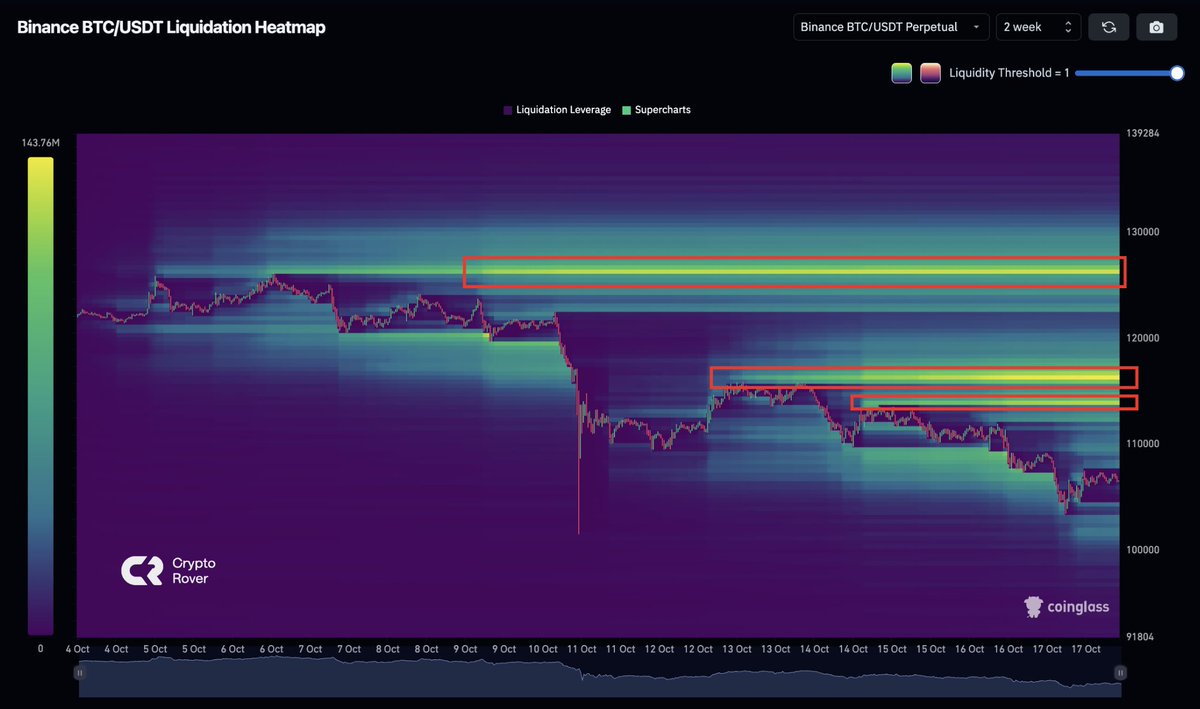 やっぱ上のぶち壊し派が台頭してるのか ＞ビットコインの上に新しい流動性クラスターが形成されています。 すべての流動性が上側に集中しています。  次に何が起こるかは明らかです。
