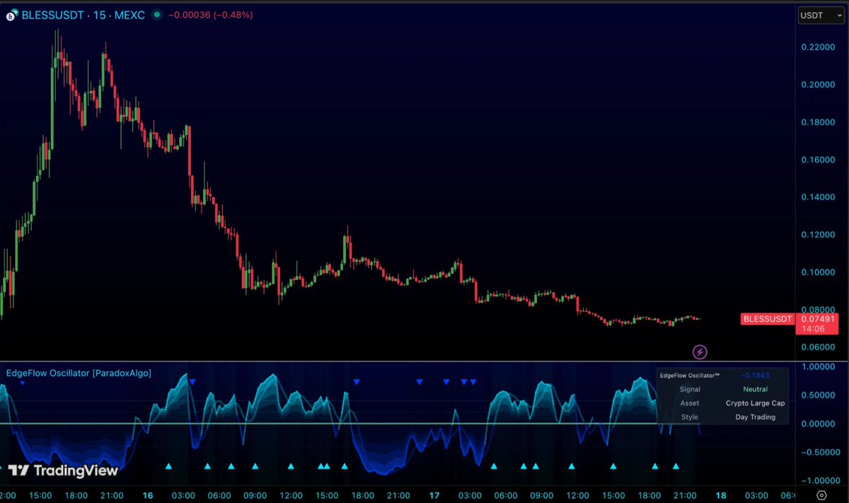 ParadoxAlgo's tweet image. 😬 $BLESS takes a beating
The token $BLESS plunged nearly 46% in the last 24 hours, making it one of today’s biggest crypto losers.
Volatility hits hard as traders flee riskier altcoins amid broader market stress. 📉