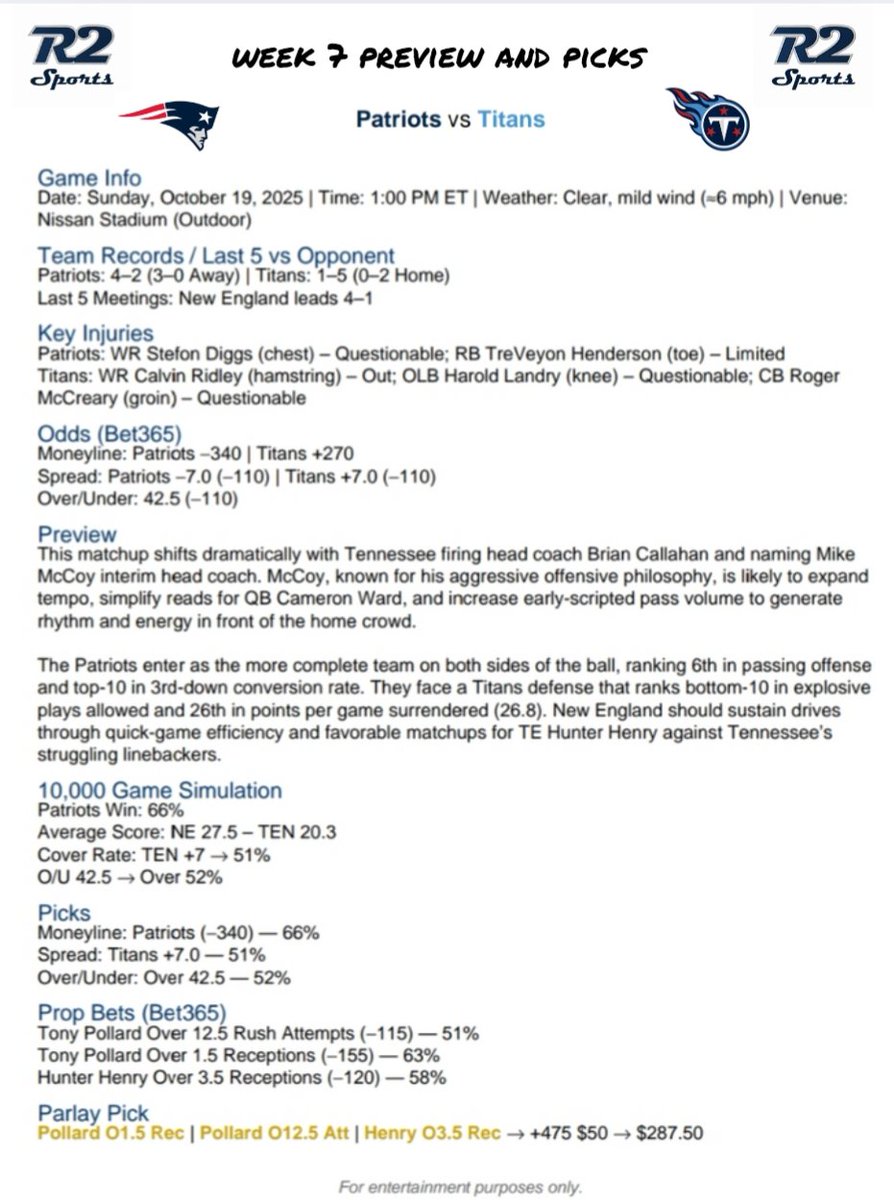 💣 PATRIOTS vs TITANS 💣

🔥 Patriots bring efficiency and firepower
😵 Titans bring panic and playbook overhaul
Vegas lines are moving — and our AI is AHEAD of it 🧠📈
This isn’t just a pick. It’s a data-driven opportunity. 💰

#Patriots #Titans #NFL #R2Sports #SportsIntel