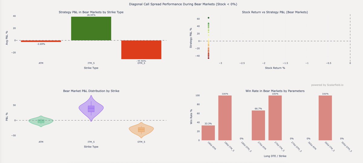 Came across a post on reddit about poor man's covered call so thought of backtesting them out. Ran 162 trades on $MSFT over 3 years using diagonal call spreads. Pretty decent results. Thread with data 🧵👇
scalarfield.io/analysis/07bed…