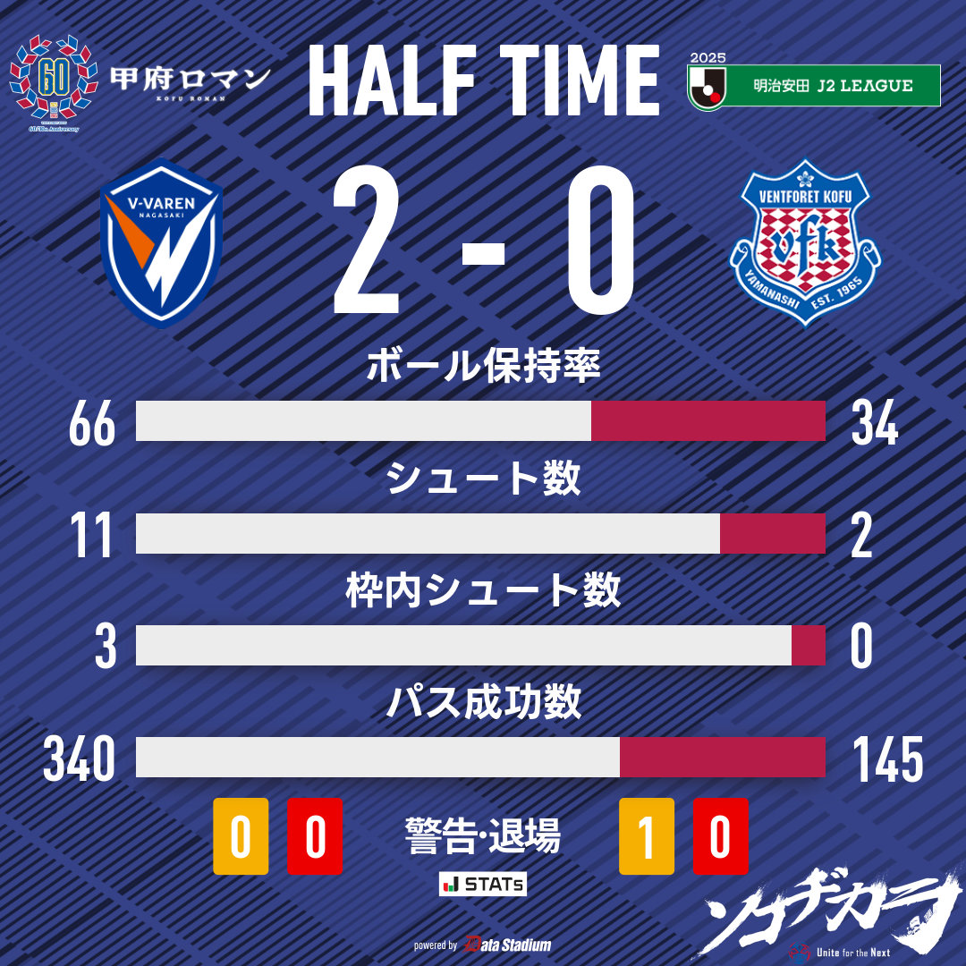 前半終了 🏆明治安田J2リーグ 第33節 #V・ファーレン長崎 2-0 #ヴァン