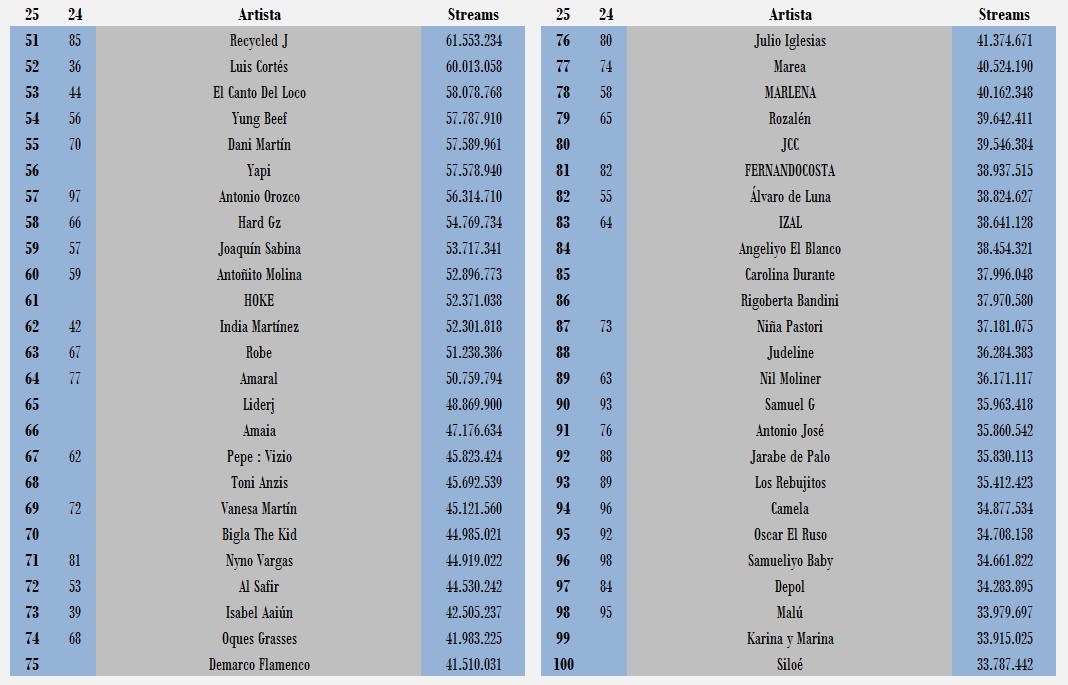 INFO CHART: Top 100 artistas españoles con más consumo en España en 2025 (hasta el 1 de mayo)