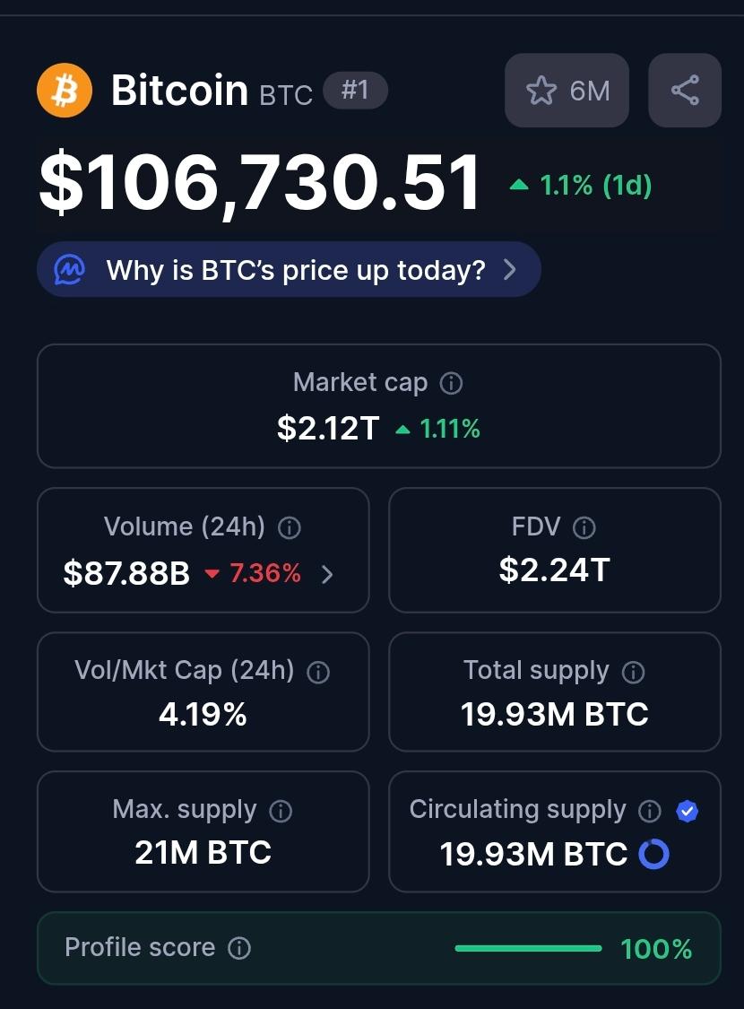 GM ☀️ So far, so good. $BTC is up by $3000 from yesterday and my $112,000  target still remains valid unless we see a retest below $105,000 Bitcoin  still looking good from November