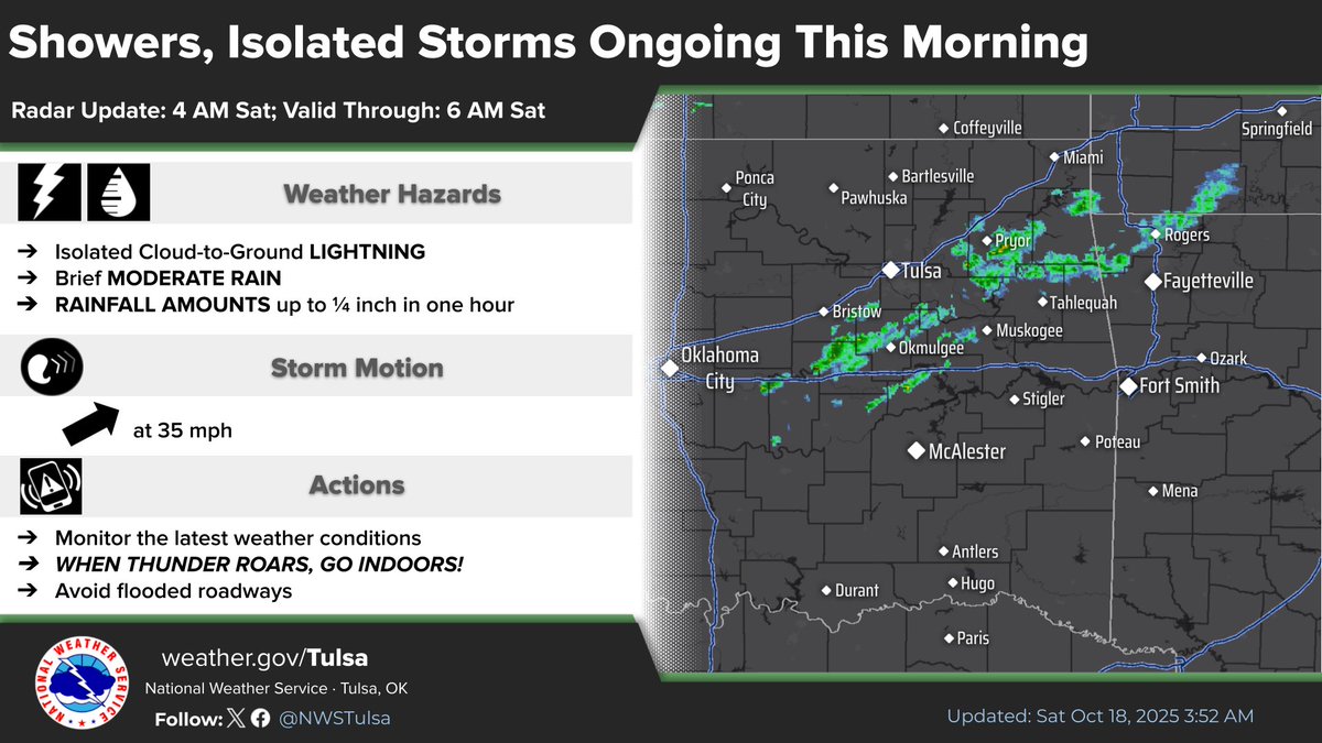 [3:56 am - 10/18/25] Showers and an isolated thunderstorm or two remain ongoing this morning in areas north of I-40. Isolated lightning and brief moderate rain will be the main hazards. Expect an uptick in thunderstorm coverage later this morning #okwx #arwx