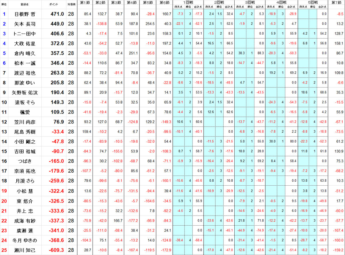 kansai_npm's tweet image. 第６期関西雀王戦Ｃリーグ第７節終了しました。

第８節は１２月２０日（土）に開催予定です。