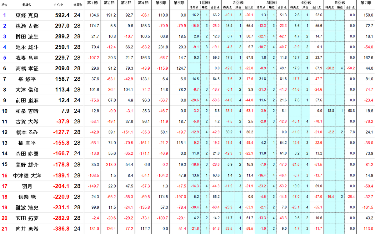 kansai_npm's tweet image. 第６期関西雀王戦Ｃリーグ第７節終了しました。

第８節は１２月２０日（土）に開催予定です。