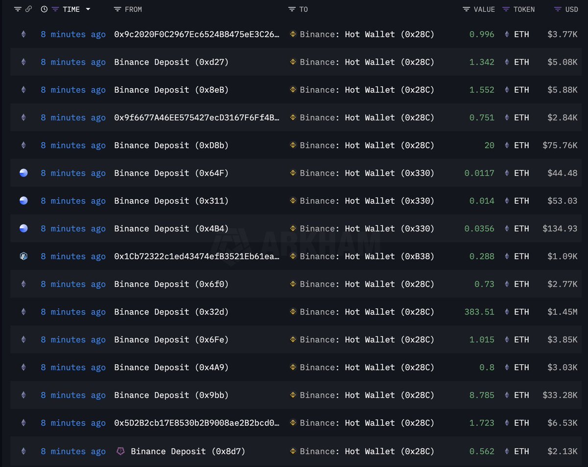 🚨 BREAKING:

#BINANCE IS BUYING BILLIONS IN $BTC &amp; $ETH

THE GOAL IS TO LIQUIDATE SHORTS.

THIS IS PURE MANIPULATION