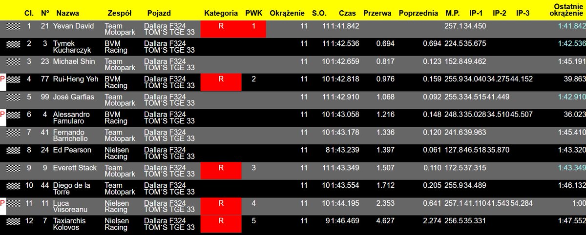 KibiceKubicy's tweet photo. Brawo Tymek!
#TK3 kończy sesję kwalifikacyjną na Autodromo Nazionale di Monza na bardzo dobrym P2... #SeasonFinale
#RoadToF1
@EF_Open #EFOpen #EFO @Autodromo_Monza
🇵🇱@TymekKucharczyk @BVMracing #BVMRacing #ORLEN #Mubi #Iteo #Brainer #Plush #PZM #ProsperityInvestmentManagement https://t.co/w0K1R2vUga