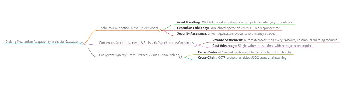 Melissatnwebd's tweet photo. Sui Ecosystem Adaptation: Why Does Momentum Staking System Choose Move?

Momentum staking architecture isn’t a simple copy of traditional DeFi models.
Instead, it’s deeply adapted to Sui’s technical foundation, leveraging the synergy between the Move programming language and Sui’s consensus design to solve two longstanding issues of conventional staking — low efficiency and high cost.
Its adaptive logic can be summarized in three key points:

1️⃣ Move Object Model — A Revolution in Staking Efficiency
Sui Move’s objectoriented architecture allows each staked asset to be processed independently and in parallel:

 Independence: Every staked MMT becomes a unique onchain object with its own ID, eliminating reward calculation errors common in accountbased balance models.
 Parallelism: Multiple staking transactions can be executed simultaneously without waiting for previous confirmations.
  This design reduces the average staking response time to under 390 ms, fully matching Sui’s transactionfinality speed.

2️⃣ Consensus Mechanism — Optimizing Reward Distribution Costs
Powered by Sui’s Narwhal & Bullshark asynchronous consensus, reward distribution achieves both zero gas cost and full automation:

 Automation: Rewards are distributed automatically every 24 hours — users don’t need to claim manually. The computed yield is directly written into the properties of their veMMT objects.
 Cost Efficiency: Since reward distribution is a singlewriter transaction, computation occurs locally while validators only verify the result.
  This avoids Ethereum’s expensive onchain gas fees (often tens of dollars per claim) and saves users over 80% in monthly operational costs.

3️⃣ Ecosystem Synergy — Seamless CrossProtocol Staking
Move’s modular design enables Momentum staking system to integrate effortlessly with the broader Sui ecosystem:

 CrossPool Staking: Lending certificates from Suilend can be directly used as collateral for Moment liquidity positions — no unlocking required.
 CrossChain Integration: Through Circle CCTP, USDC bridged from Ethereum to Sui can be staked directly into Momentum LP pools, realizing a onestop flow from crosschain assets to staking yield.
@MMTFinance  $MMT  @buidlpad  #MMT