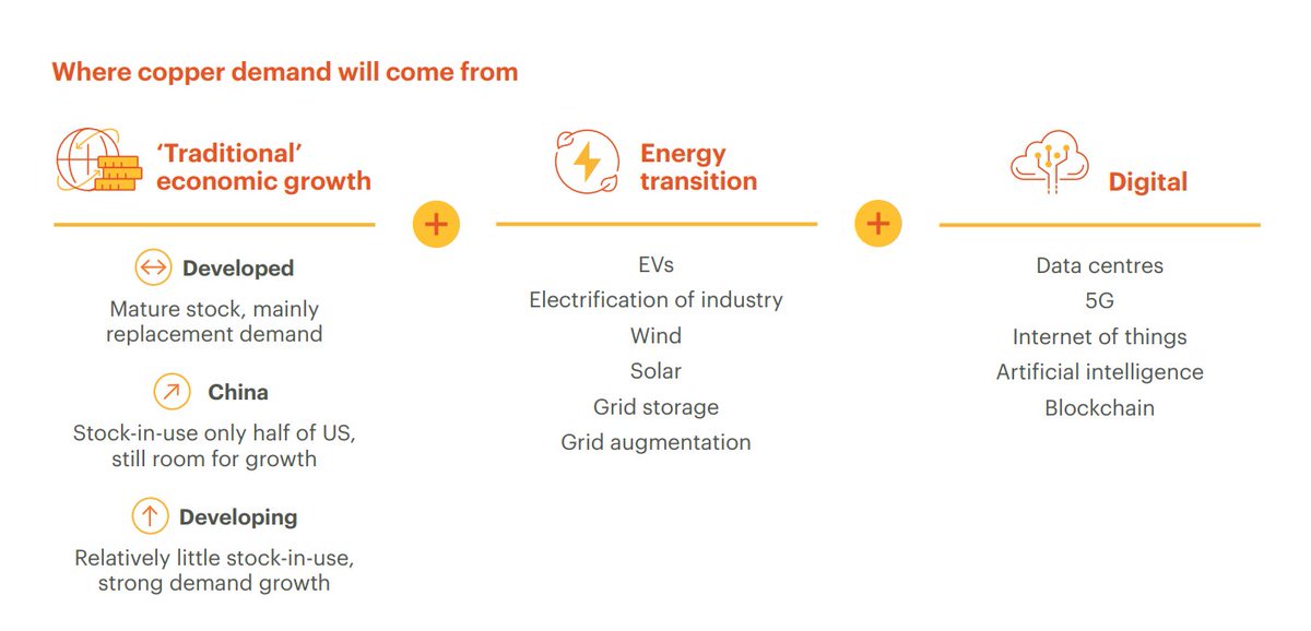 ProspectRidgeBC's tweet image. 🔋 BHP projects global #Copper demand to surge by nearly 70%, reaching around 50 million tonnes annually by 2050.

The rapid transition to clean energy is driving strong demand across multiple sectors. Copper plays a vital role in powering renewable energy infrastructure,…