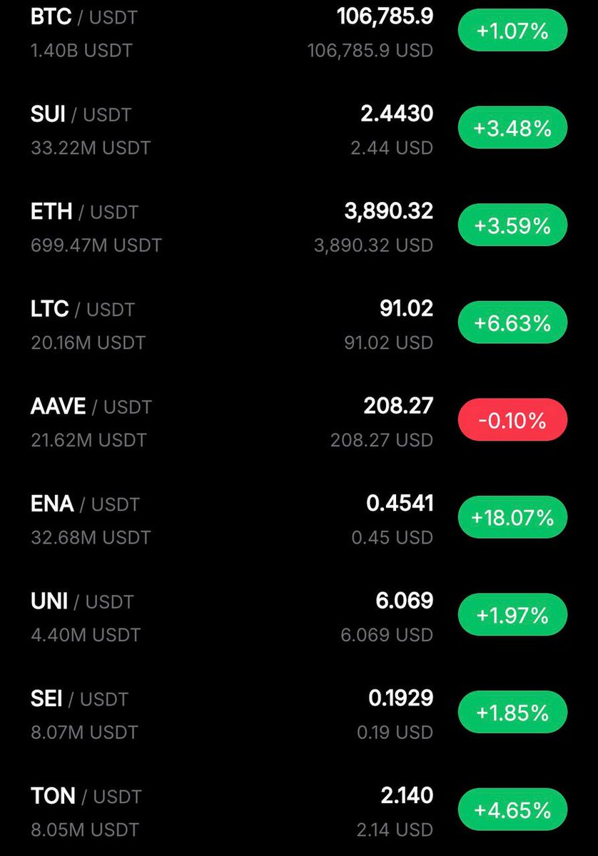 ☕ Morning Market Review

🪙BTC $106,785
🪙ETH $3,890

Fear Index 23
Altseason Index 37
Bitcoin Dominance 59.48%

🔼Biggest Gainer: ENA +19%
🔽Biggest Loser: PAXG -3%
Liquidations $641 million
#BTC #ETH