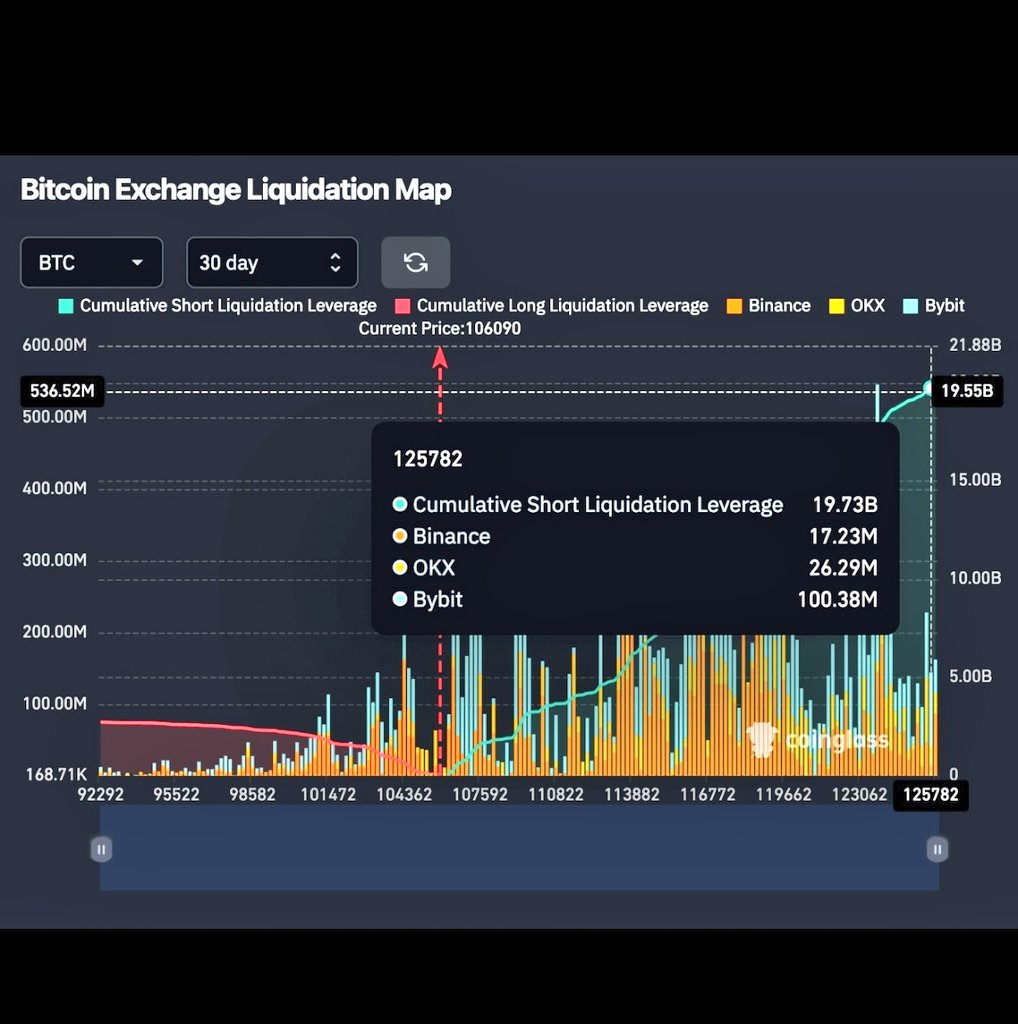 $20B short will be liquidated very soon. Waiting for it🫣