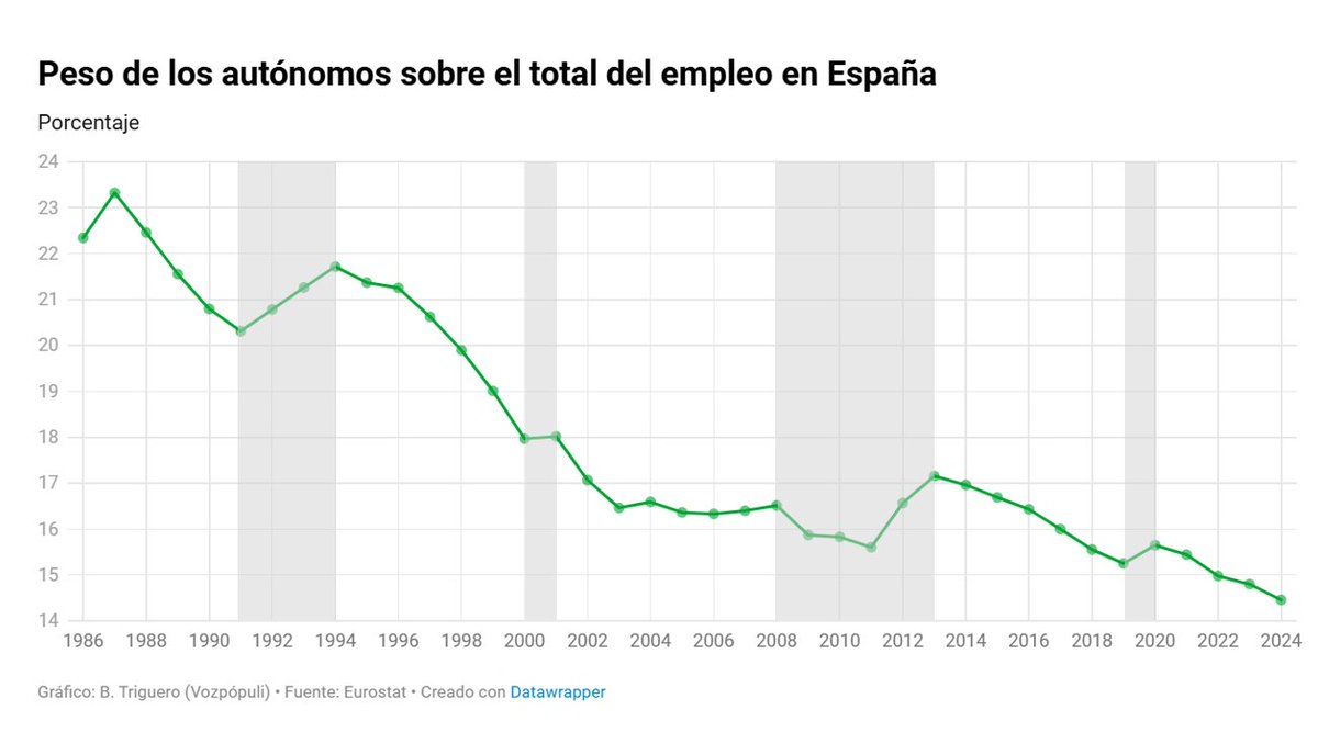 El peso de autónomos en España sólo ha aumentado cuando ha habido crisis o recesiones económicas: 

1992-1994 crisis europea.
2001 crisis punto com.
2008-2013 crisis financiera y del euro.
2020 crisis Covid19.