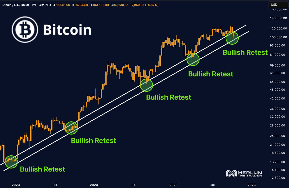 MerlijnTrader's tweet photo. BITCOIN JUST RETESTED THE MOST RESPECTED TRENDLINE SINCE 2022.

Forget the noise. Watch the trendline.
It’s the same one that:

Caught the 2023 low
Held the 2024 correction
Reignited the rally in 2025

Every retest birthed the next leg up.
This is where bulls get loud. https://t.co/h5RytviFXm