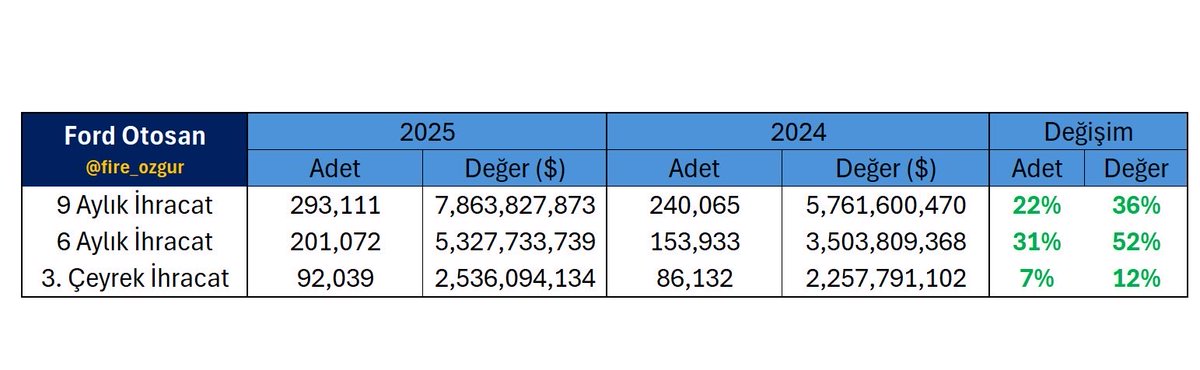 Pek takip edilmeyen ama önemli bir veri👇🏻
Ford Otosan’ın her çeyreğin sonunda açıkladığı ihracat verileri finansallar hakkında ön bilgi vermesi açısından önemli.

9 ay toplamında:
Adetsel ihracat: +%22
Değersel ihracat: +%36

3. çeyrek özelinde:
Adetsel: +%7
Değersel: +%12