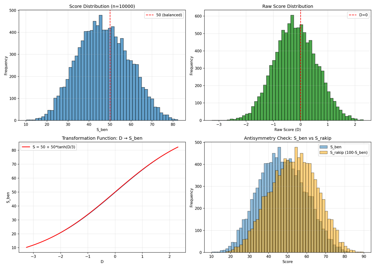 I designed BRAS (Backgammon Relative Advantage Score), a new AI score for Backgammon! 🎲

It scores any position on a 0-100 scale in under a millisecond, without search or simulation. A completely new, mathematically robust approach. It's open-source!

Blog Post: