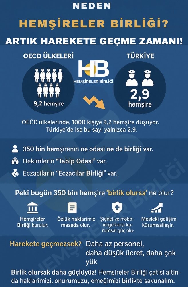 OmerBozglu's tweet photo. NEDEN HEMŞİRELER BİRLİĞİ ?

ARTIK HAREKETE GEÇME ZAMANI!

Değerli meslektaşlarım,
Bugün Türkiye’de kamuda 210 bin  ve özelde 140 bin  yaklaşık 350 bin hemşire görev yapıyor.
Bu sayı ile kamuda en kalabalık sağlık meslek grubuyuz.
Ancak sahip olduğumuz güç, maalesef haklarımıza hiçbir zaman yansımadı.

➡️ OECD ülkelerinde ortalama 1000 kişiye 9,2 hemşire düşerken, Türkiye’de bu oran sadece 2,9. Bu demek oluyor ki, bir hemşire diğer ülkelerdeki hemşirelerin üç katı yükü taşıyor. Bu tablo yalnızca bizim değil, hastalarımızın da yaşam kalitesini düşürüyor.

➡️ 350 bin kişilik bu dev meslek grubunun ne bir odası ne de bir birliği var.
Oysa hekimlerin “Tabip Odası”, eczacıların “Eczacılar Birliği”, diş hekimlerinin “Diş Hekimleri Odası” var.
Onlar yasa ve yönetmelik süreçlerinde masada söz sahibiyken, hemşireler yok sayılıyor.

Peki bugün 350 bin hemşire “birlik olursa” ne olur?

1.Hemşireler Birliği kurulur.
•6023 sayılı Tabipler Birliği Kanunu gibi, hemşirelik için özel bir kanun çıkarılabilir.
•Bu birlik, hemşireleri temsil eden kamu kurumu niteliğinde bir meslek kuruluşu olur.

2.Özlük haklarımız masada olur.
•Nöbet ücretleri, ek ödemeler, çalışma saatleri ve görev tanımları hakkında söz hakkı kazanırız.
•Kadro planlamalarında, unvan değişikliklerinde ve rotasyon kararlarında hemşire görüşü zorunlu hale gelir.

3.Şiddet ve mobbinge karşı kurumsal güç oluşur.
•Birlik, üyelerine hukuki destek, psikososyal yardım ve savunma güvencesi sağlar.
•Şiddet verileri sistematik şekilde toplanarak Sağlık Bakanlığı’na raporlanır.

4.Mesleki gelişim kurumsallaşır.
•Zorunlu hizmet içi eğitim, sempozyum ve uzmanlık standartları birlik onayıyla yürür.
•Mesleğin niteliği artar, itibarı yeniden inşa edilir.

Ama eğer bugün harekete geçmezsek?
•Şiddet artacak,
•Çalışma koşulları daha da ağırlaşacak,
•Nitelikli hemşireler özel sektöre veya yurt dışına kayacak,
•Ve bu meslek, sessizce tükenişin eşiğine gelecek.

Bugün birlik olmazsak,
yarın daha az personel, daha düşük ücret, daha çok yük altında kalacağız!.. 

Peki “Hemşireler Birliği” kurulursa ne değişir?

✅ Söz hakkı: Yasalar ve yönetmelikler hazırlanırken hemşireler masada olur.
✅ Temsil gücü: Sağlık Bakanlığı, YÖK, SGK gibi kurumlarla eş düzeyde resmi muhataplık.
✅ Hukuki destek: Şiddet ve mobbinge karşı kurumsal koruma ve dava desteği.
✅ Eğitim ve kariyer: Uzman hemşirelik, lisansüstü eğitim, sürekli gelişim için ulusal standart.
✅ Ekonomik iyileşme: Ücret, nöbet, izin, teşvik gibi konularda kolektif pazarlık gücü.
✅ Toplumsal saygınlık: Hemşireliğin bilimsel, etik ve profesyonel kimliği yeniden güçlenir.

Artık “bir tweetle ne olur ki” deme zamanı geçti. Bugün 350 bin hemşire el ele verirse,
yarın “Hemşireler Birliği” resmen kurulur!

Bu meslek, artık sessiz kalmamalı!.
Bu kez birlik olacak, sözünü söyleyecek!

- Birlik olursak daha güçlüyüz!
- Hemşireler Birliği çatısı altında haklarımızı, onurumuzu, emeğimizi birlikte savunalım.
- Tüm meslektaşlarımızı bu büyük dayanışmaya davet ediyoruz!

#Hemşire #Hemşirelik #HemşirelerBirliği #HemşirelerOdası