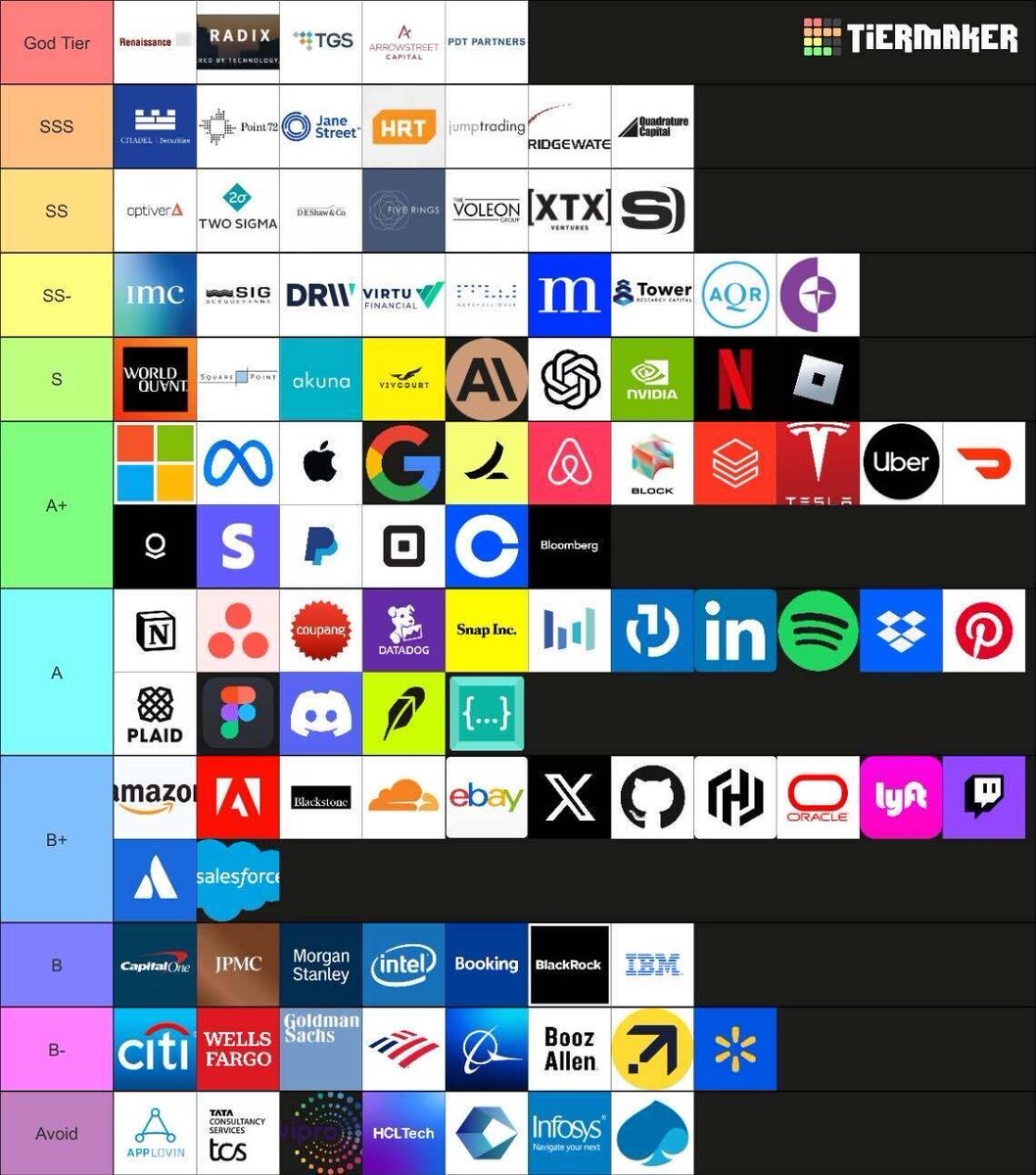 lazy_Neuron's tweet image. Company tier list for CS careers. How accurate is this?